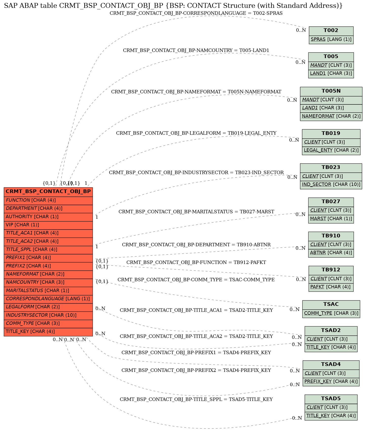 E-R Diagram for table CRMT_BSP_CONTACT_OBJ_BP (BSP: CONTACT Structure (with Standard Address))