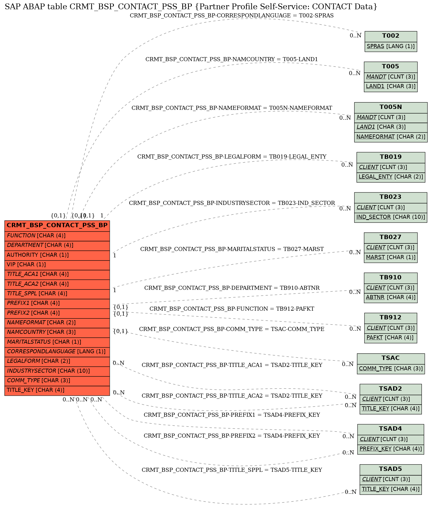 E-R Diagram for table CRMT_BSP_CONTACT_PSS_BP (Partner Profile Self-Service: CONTACT Data)