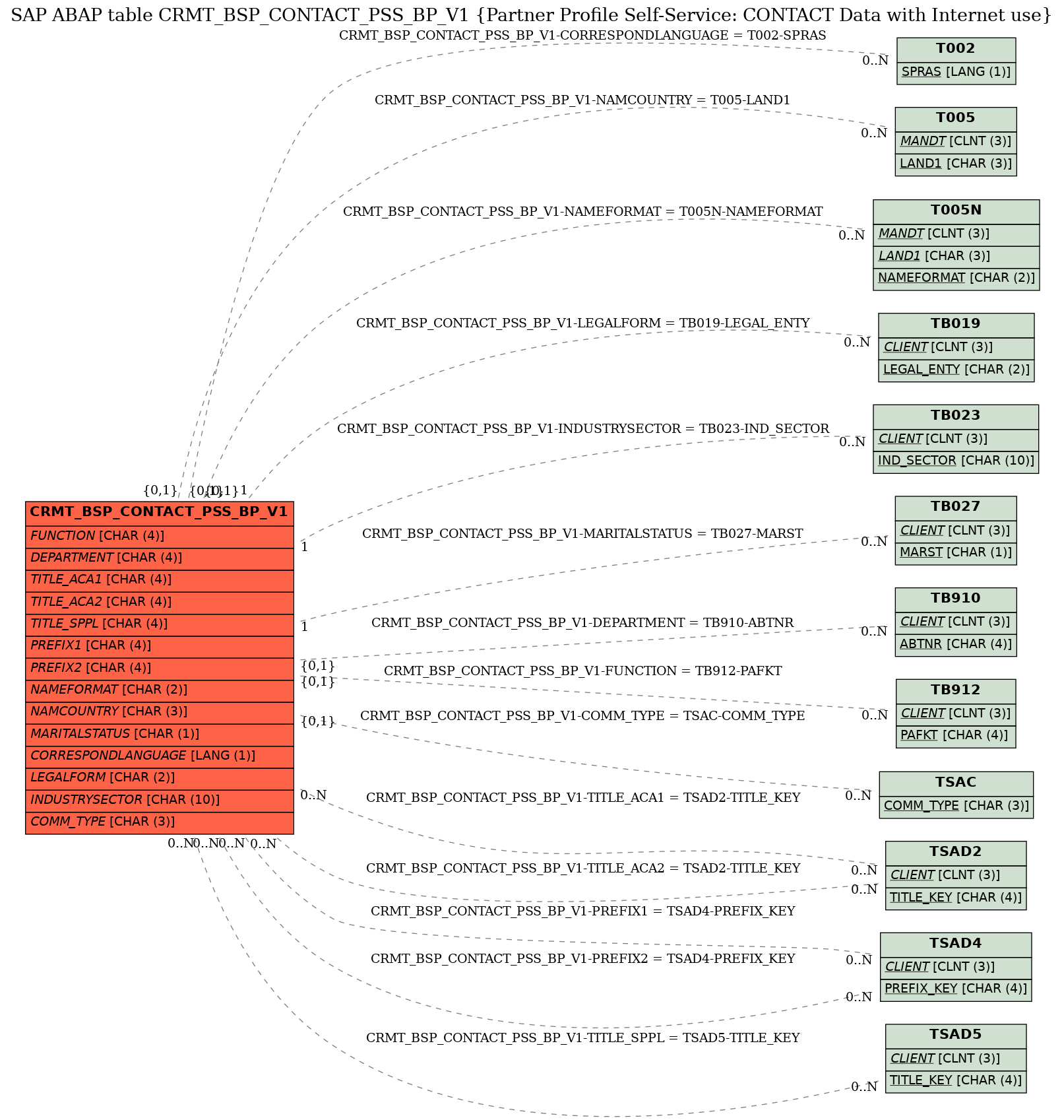 E-R Diagram for table CRMT_BSP_CONTACT_PSS_BP_V1 (Partner Profile Self-Service: CONTACT Data with Internet use)