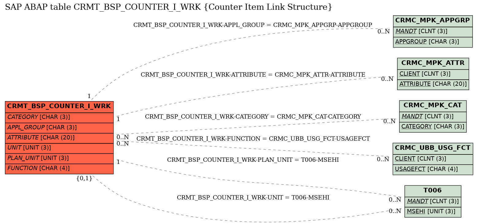 E-R Diagram for table CRMT_BSP_COUNTER_I_WRK (Counter Item Link Structure)