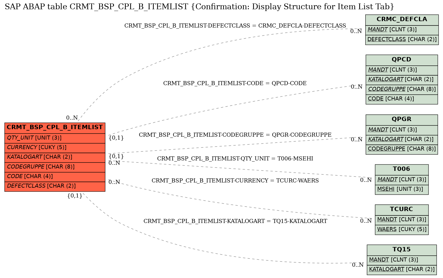 E-R Diagram for table CRMT_BSP_CPL_B_ITEMLIST (Confirmation: Display Structure for Item List Tab)