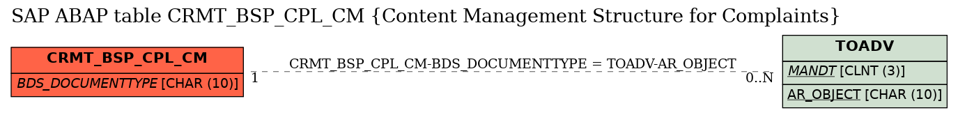 E-R Diagram for table CRMT_BSP_CPL_CM (Content Management Structure for Complaints)