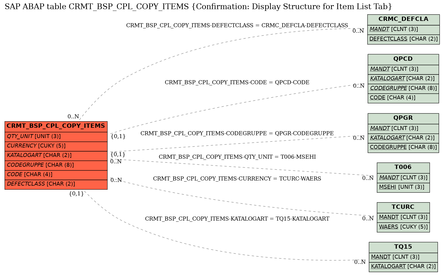 E-R Diagram for table CRMT_BSP_CPL_COPY_ITEMS (Confirmation: Display Structure for Item List Tab)