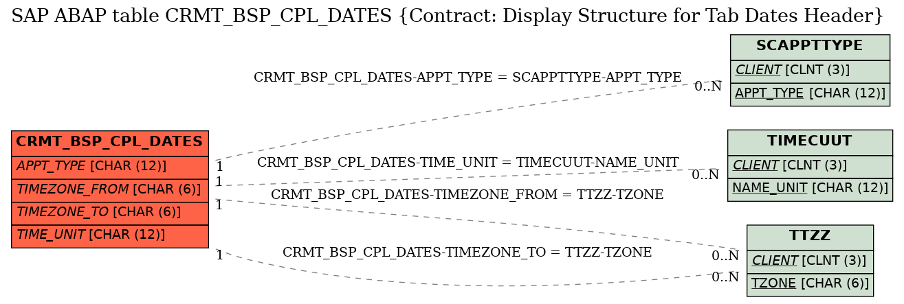 E-R Diagram for table CRMT_BSP_CPL_DATES (Contract: Display Structure for Tab Dates Header)