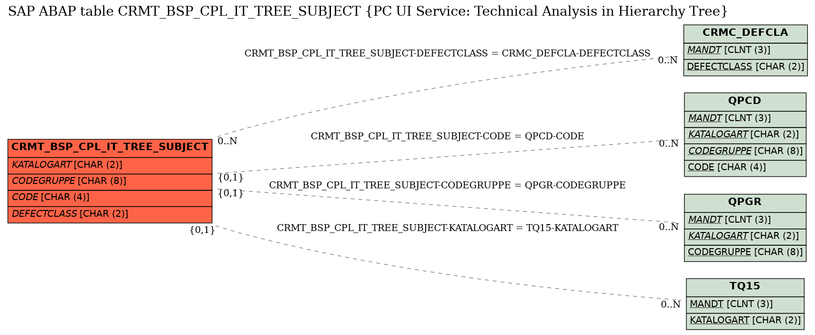 E-R Diagram for table CRMT_BSP_CPL_IT_TREE_SUBJECT (PC UI Service: Technical Analysis in Hierarchy Tree)