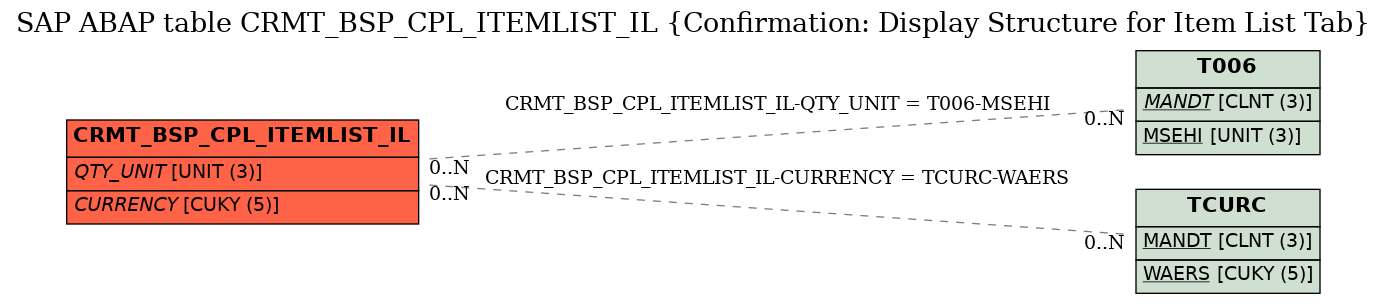 E-R Diagram for table CRMT_BSP_CPL_ITEMLIST_IL (Confirmation: Display Structure for Item List Tab)