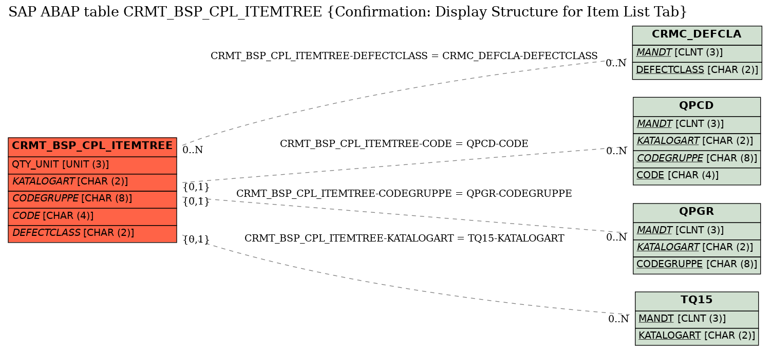 E-R Diagram for table CRMT_BSP_CPL_ITEMTREE (Confirmation: Display Structure for Item List Tab)