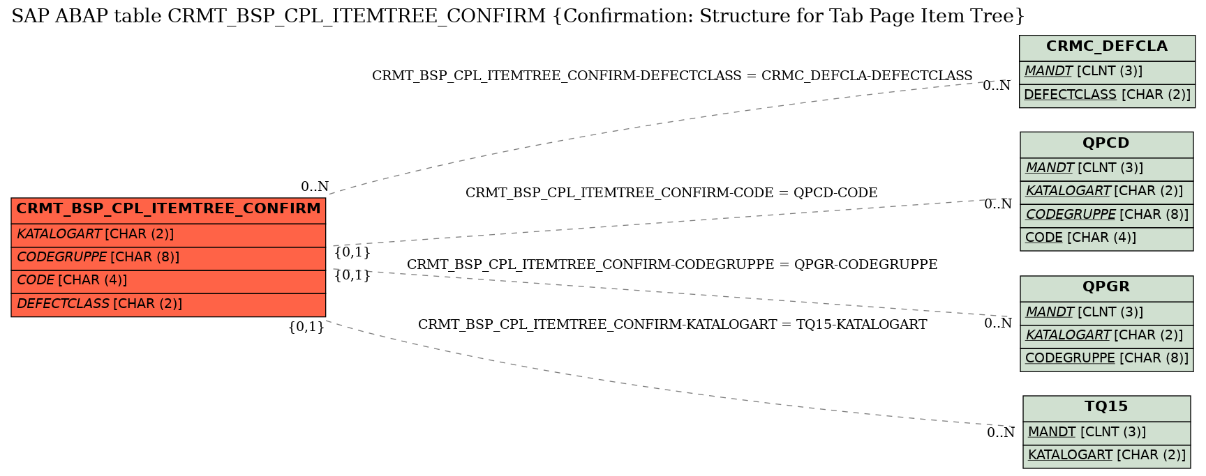 E-R Diagram for table CRMT_BSP_CPL_ITEMTREE_CONFIRM (Confirmation: Structure for Tab Page Item Tree)