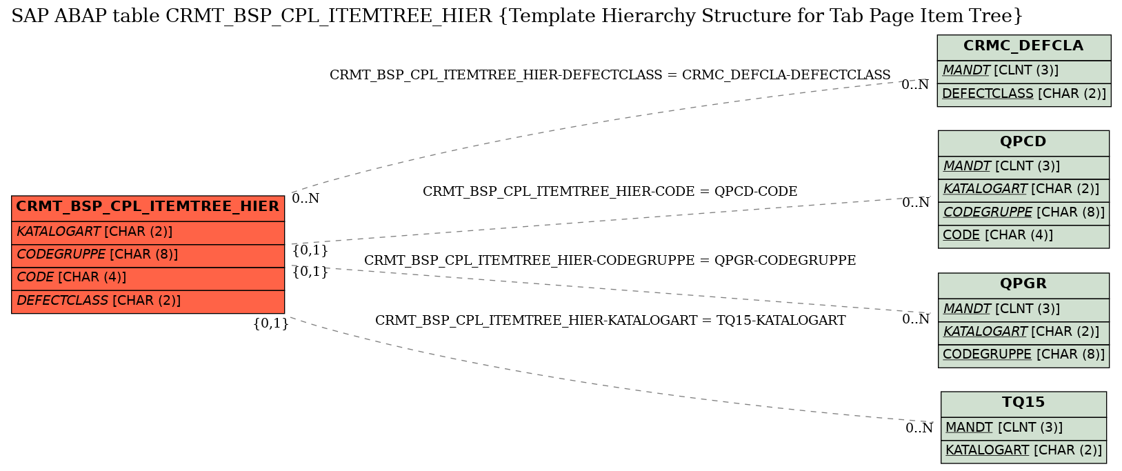 E-R Diagram for table CRMT_BSP_CPL_ITEMTREE_HIER (Template Hierarchy Structure for Tab Page Item Tree)