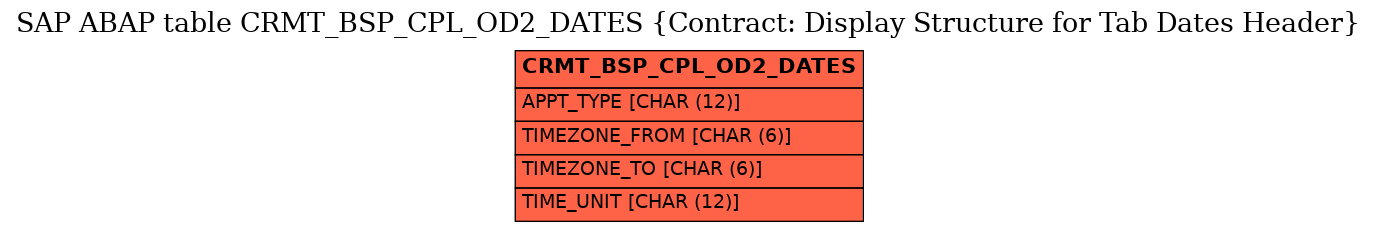 E-R Diagram for table CRMT_BSP_CPL_OD2_DATES (Contract: Display Structure for Tab Dates Header)