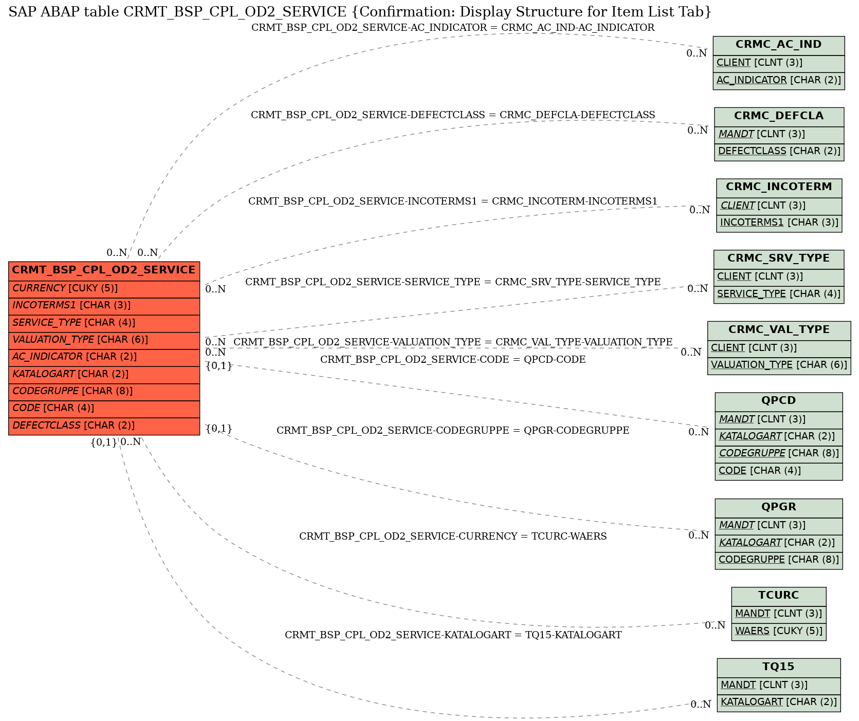 E-R Diagram for table CRMT_BSP_CPL_OD2_SERVICE (Confirmation: Display Structure for Item List Tab)