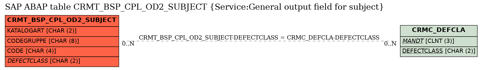 E-R Diagram for table CRMT_BSP_CPL_OD2_SUBJECT (Service:General output field for subject)