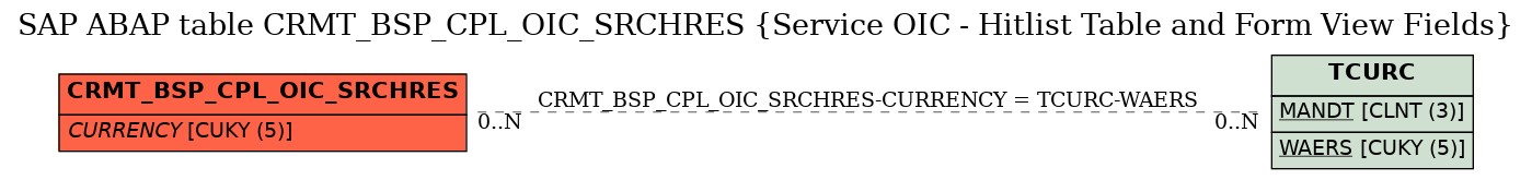 E-R Diagram for table CRMT_BSP_CPL_OIC_SRCHRES (Service OIC - Hitlist Table and Form View Fields)