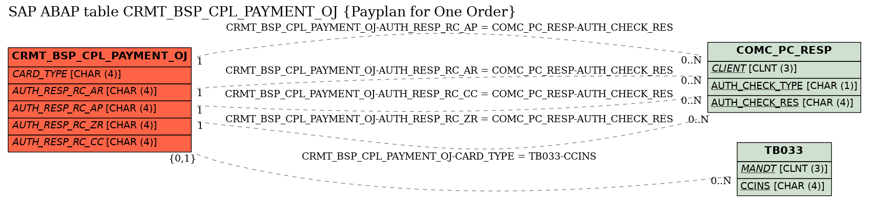 E-R Diagram for table CRMT_BSP_CPL_PAYMENT_OJ (Payplan for One Order)