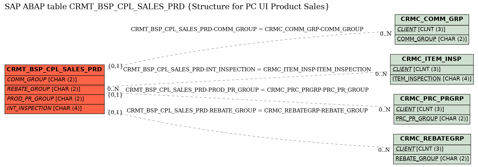 E-R Diagram for table CRMT_BSP_CPL_SALES_PRD (Structure for PC UI Product Sales)