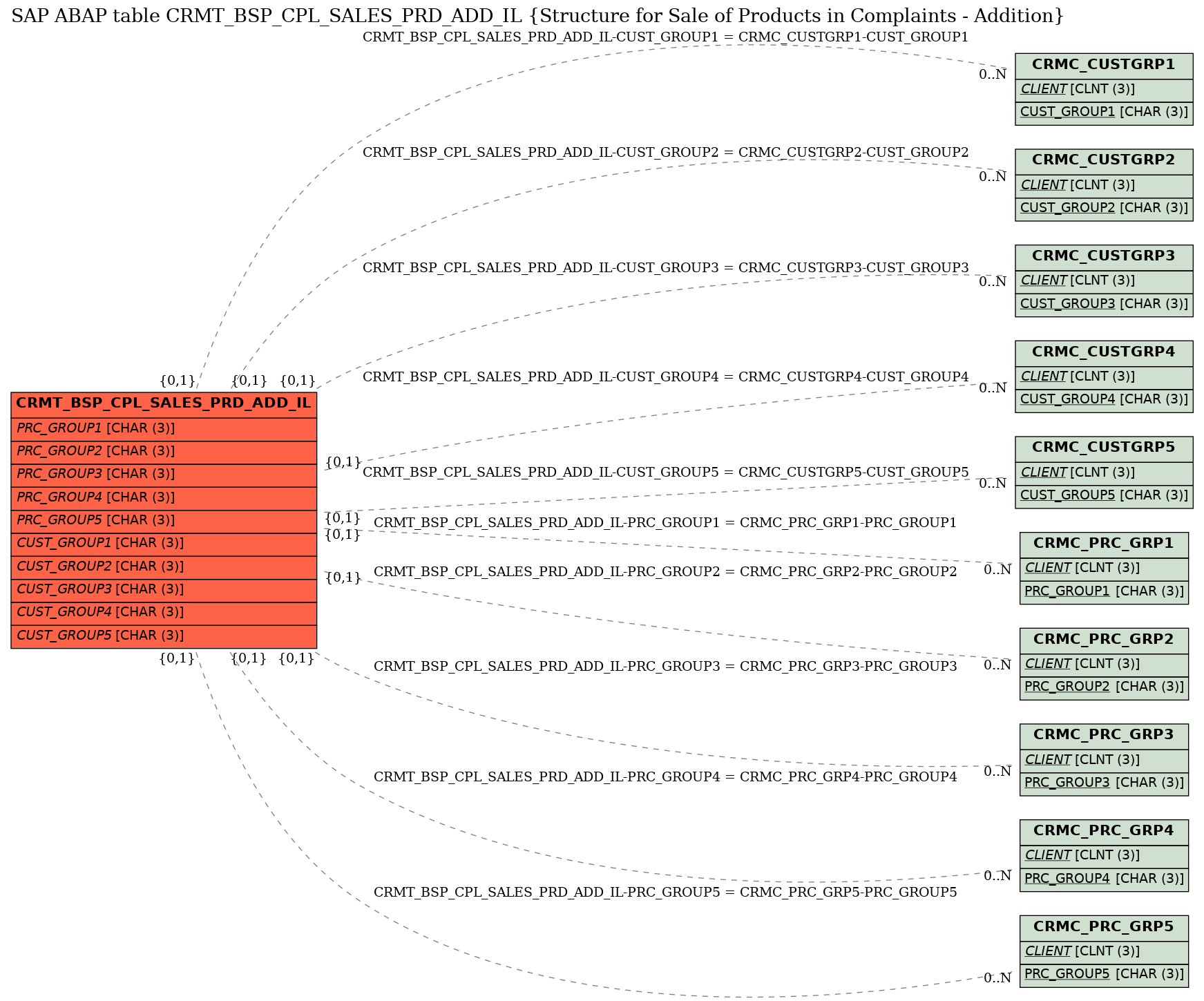 E-R Diagram for table CRMT_BSP_CPL_SALES_PRD_ADD_IL (Structure for Sale of Products in Complaints - Addition)