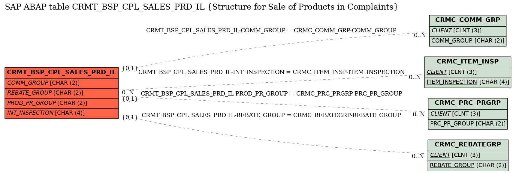 E-R Diagram for table CRMT_BSP_CPL_SALES_PRD_IL (Structure for Sale of Products in Complaints)