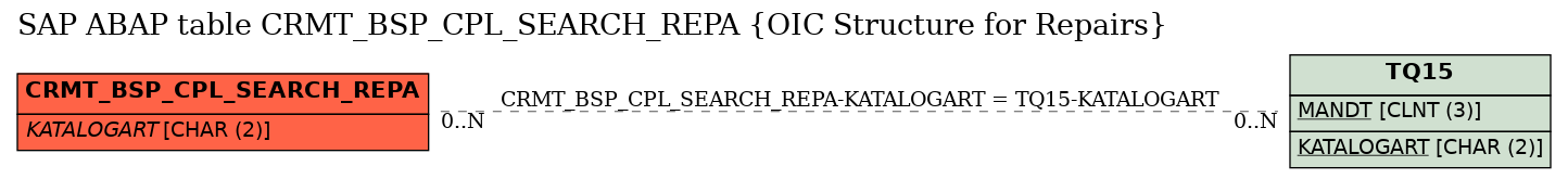 E-R Diagram for table CRMT_BSP_CPL_SEARCH_REPA (OIC Structure for Repairs)