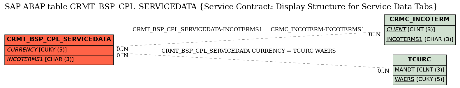 E-R Diagram for table CRMT_BSP_CPL_SERVICEDATA (Service Contract: Display Structure for Service Data Tabs)