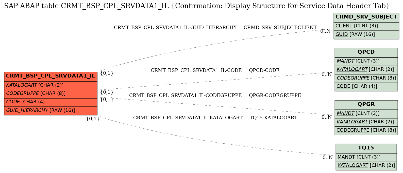 E-R Diagram for table CRMT_BSP_CPL_SRVDATA1_IL (Confirmation: Display Structure for Service Data Header Tab)