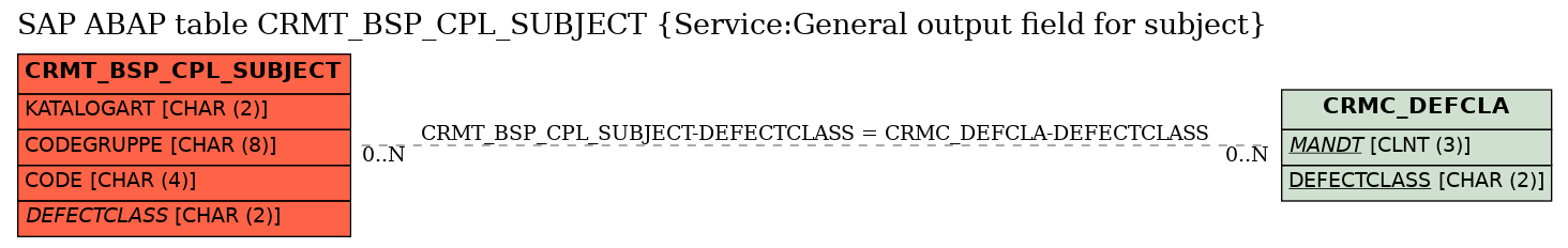 E-R Diagram for table CRMT_BSP_CPL_SUBJECT (Service:General output field for subject)
