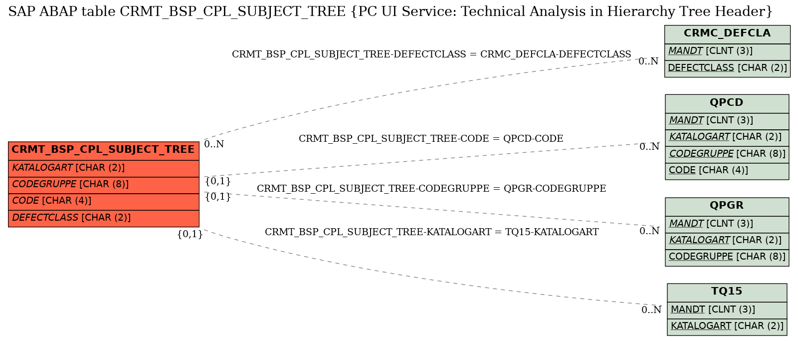 E-R Diagram for table CRMT_BSP_CPL_SUBJECT_TREE (PC UI Service: Technical Analysis in Hierarchy Tree Header)