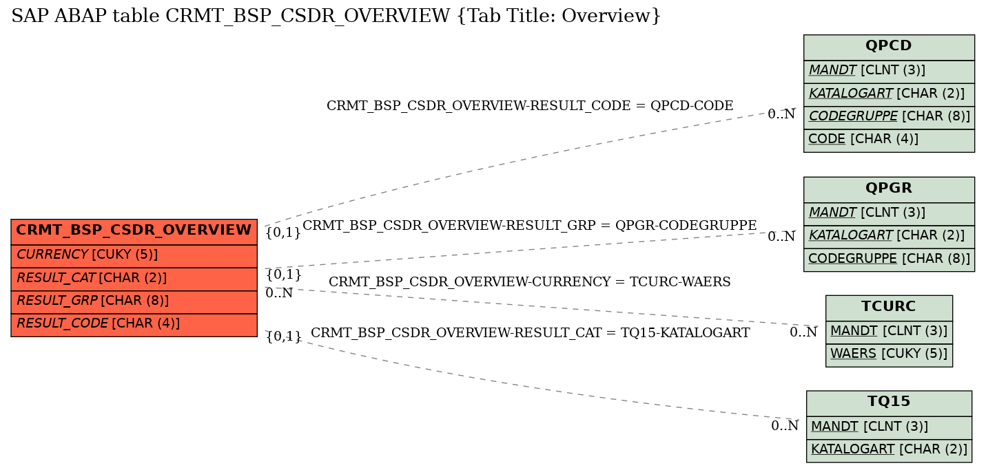 E-R Diagram for table CRMT_BSP_CSDR_OVERVIEW (Tab Title: Overview)