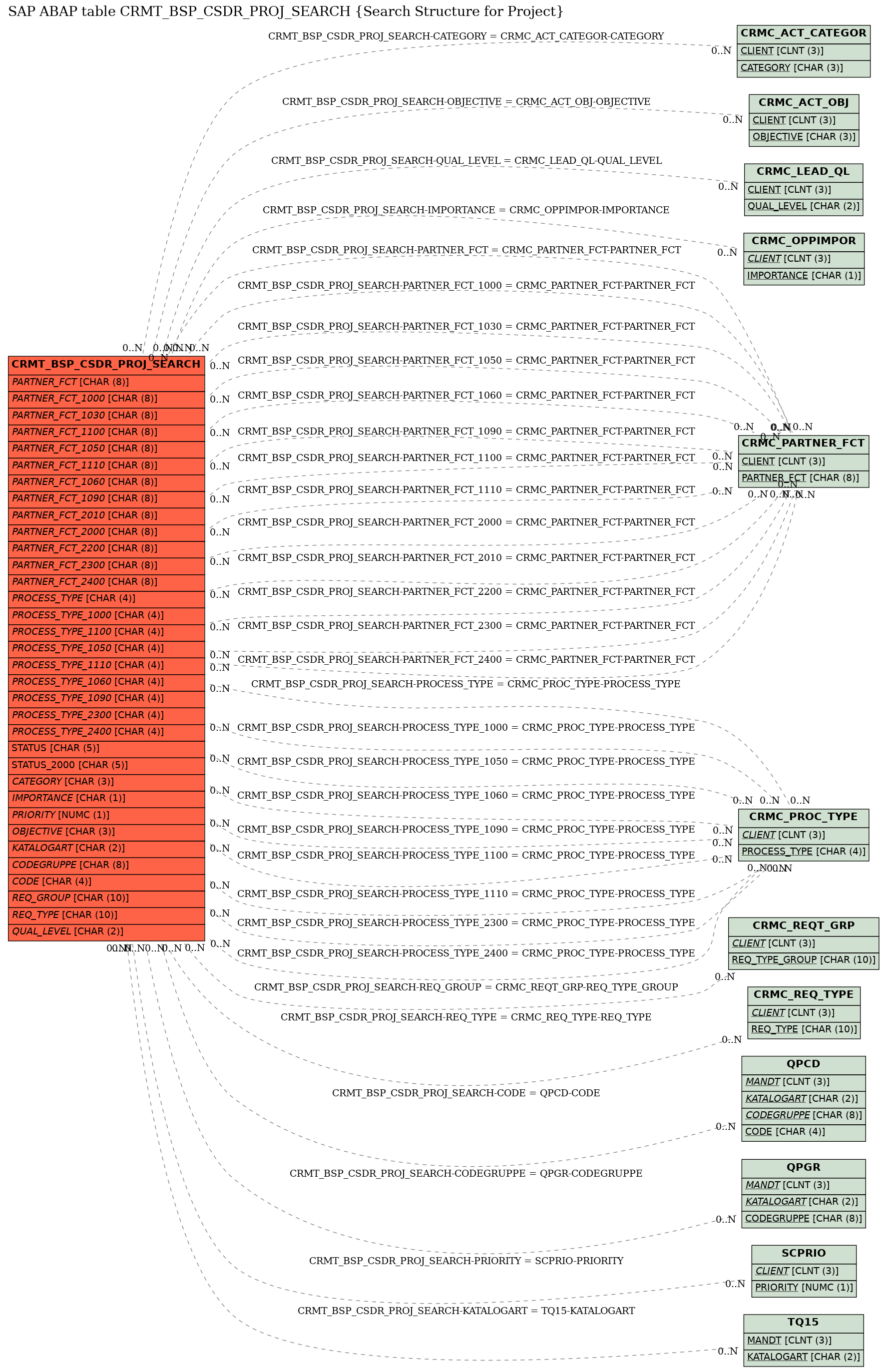 E-R Diagram for table CRMT_BSP_CSDR_PROJ_SEARCH (Search Structure for Project)