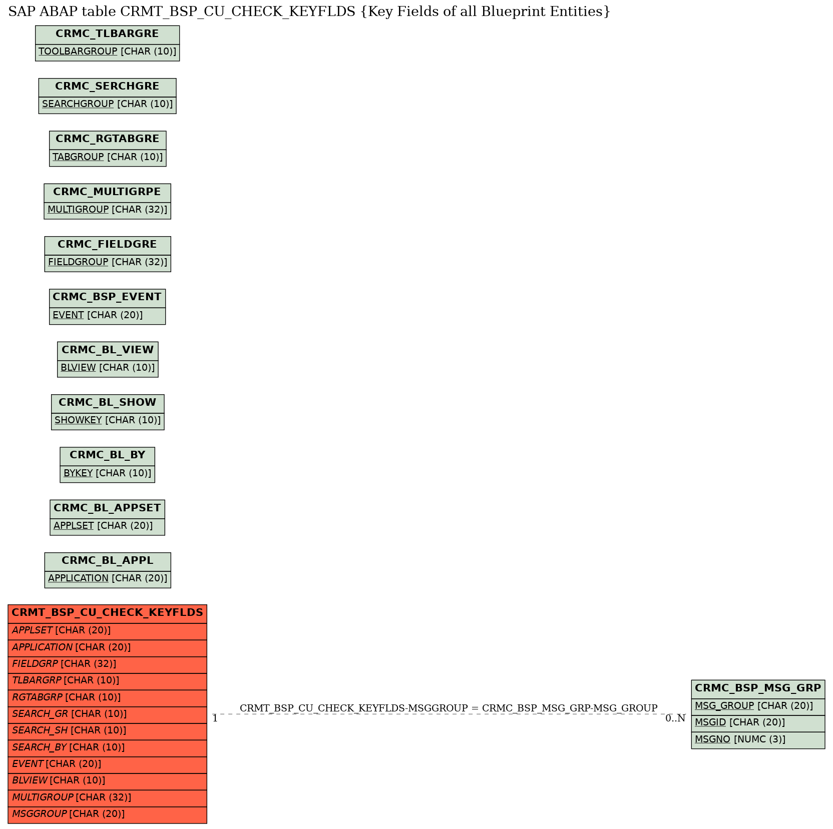 E-R Diagram for table CRMT_BSP_CU_CHECK_KEYFLDS (Key Fields of all Blueprint Entities)