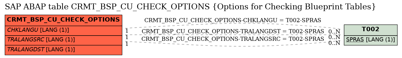 E-R Diagram for table CRMT_BSP_CU_CHECK_OPTIONS (Options for Checking Blueprint Tables)