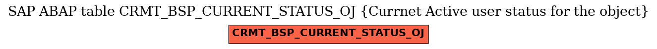 E-R Diagram for table CRMT_BSP_CURRENT_STATUS_OJ (Currnet Active user status for the object)