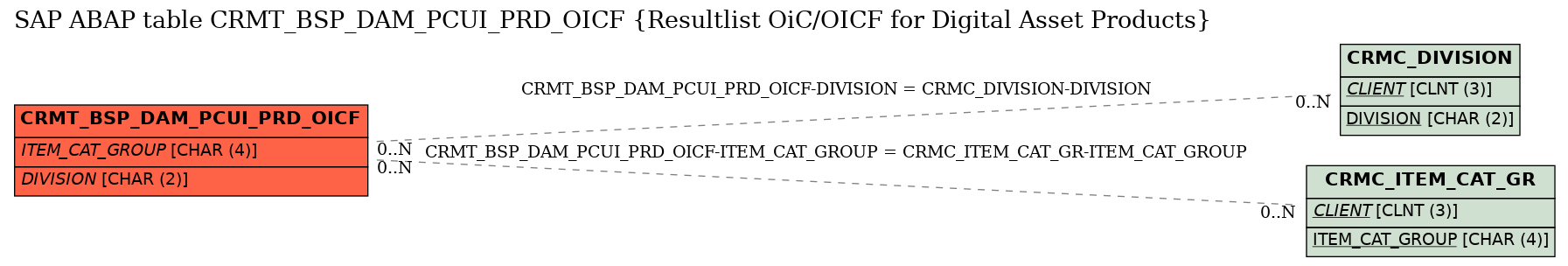 E-R Diagram for table CRMT_BSP_DAM_PCUI_PRD_OICF (Resultlist OiC/OICF for Digital Asset Products)