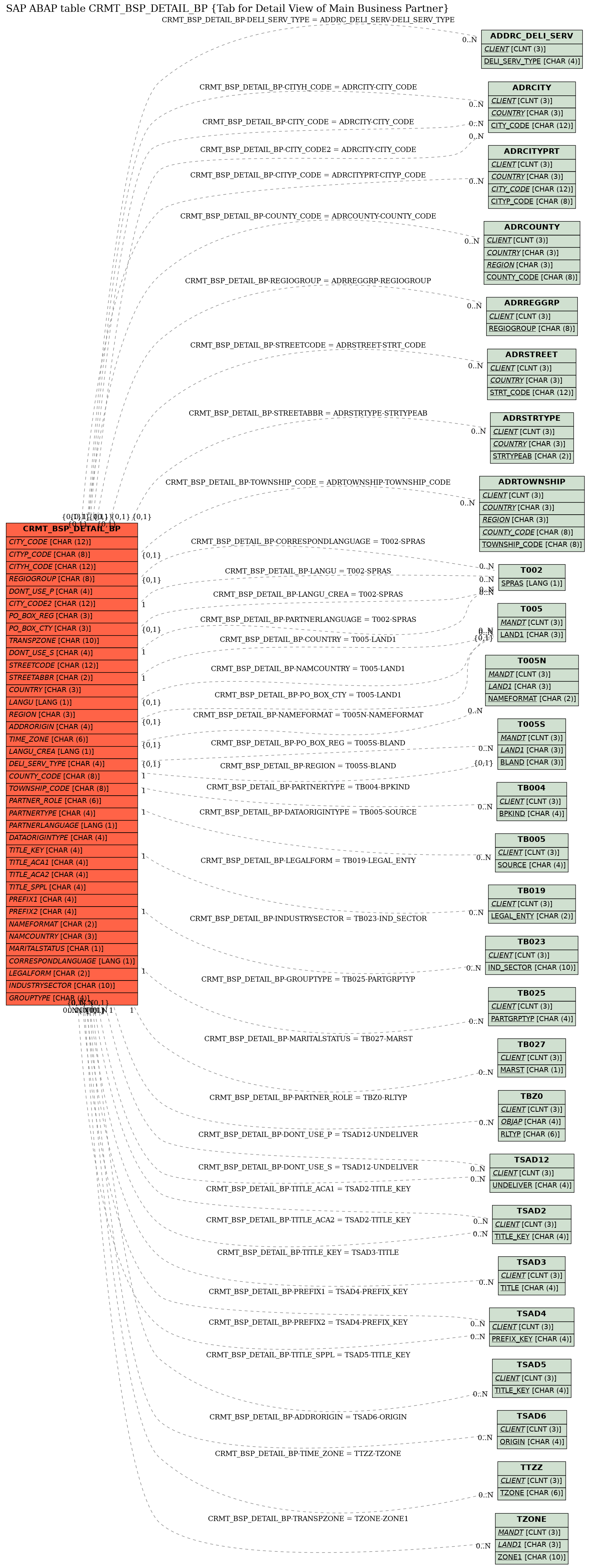 E-R Diagram for table CRMT_BSP_DETAIL_BP (Tab for Detail View of Main Business Partner)