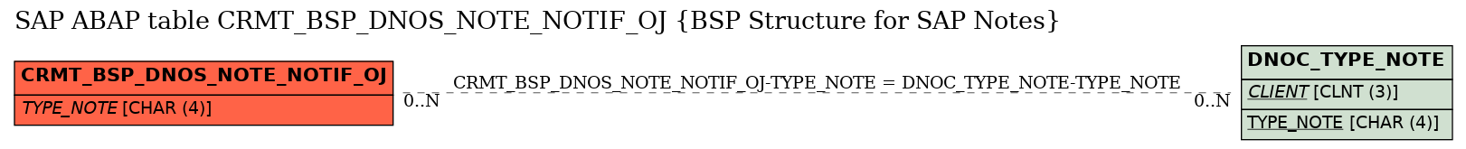 E-R Diagram for table CRMT_BSP_DNOS_NOTE_NOTIF_OJ (BSP Structure for SAP Notes)