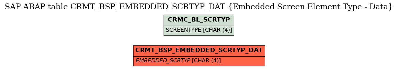 E-R Diagram for table CRMT_BSP_EMBEDDED_SCRTYP_DAT (Embedded Screen Element Type - Data)