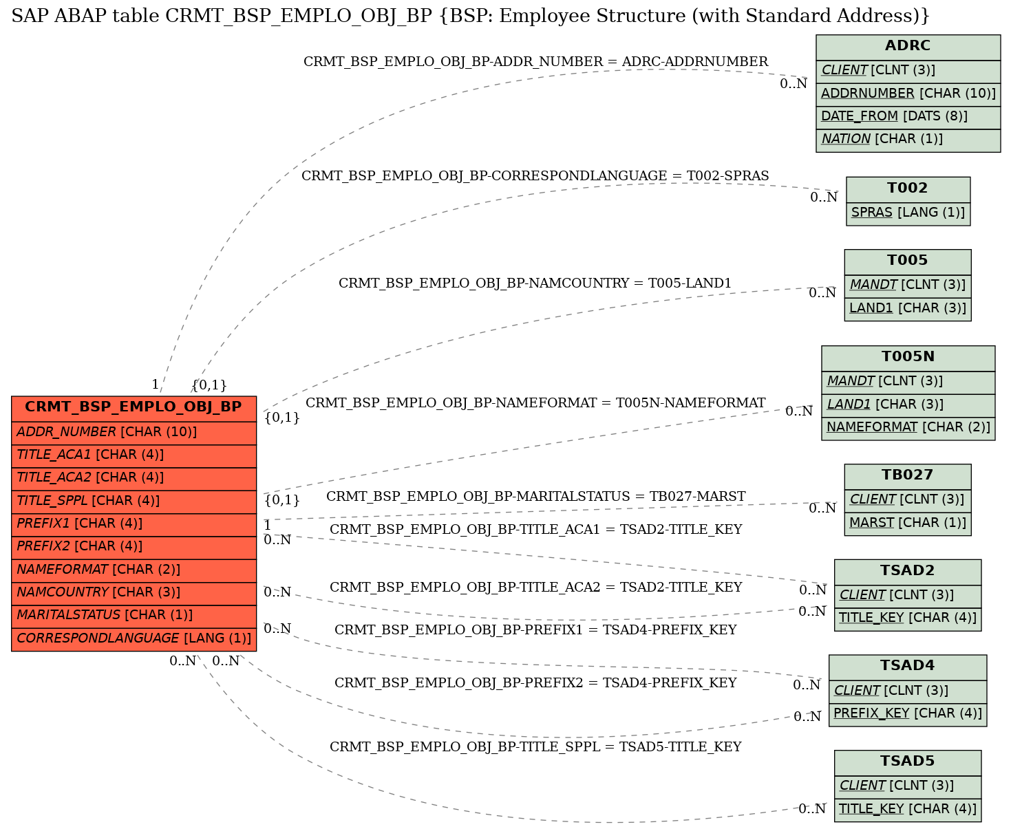 E-R Diagram for table CRMT_BSP_EMPLO_OBJ_BP (BSP: Employee Structure (with Standard Address))