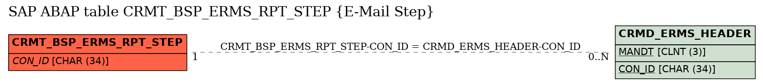 E-R Diagram for table CRMT_BSP_ERMS_RPT_STEP (E-Mail Step)