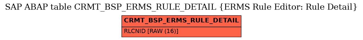 E-R Diagram for table CRMT_BSP_ERMS_RULE_DETAIL (ERMS Rule Editor: Rule Detail)
