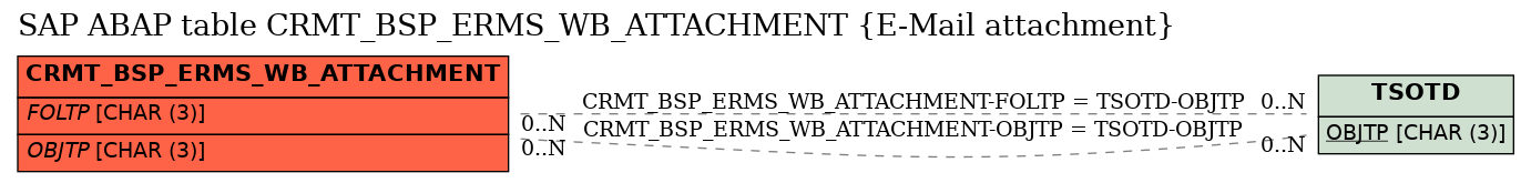 E-R Diagram for table CRMT_BSP_ERMS_WB_ATTACHMENT (E-Mail attachment)