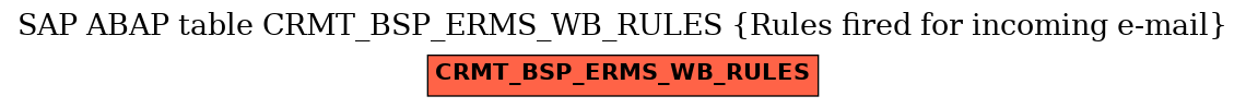 E-R Diagram for table CRMT_BSP_ERMS_WB_RULES (Rules fired for incoming e-mail)