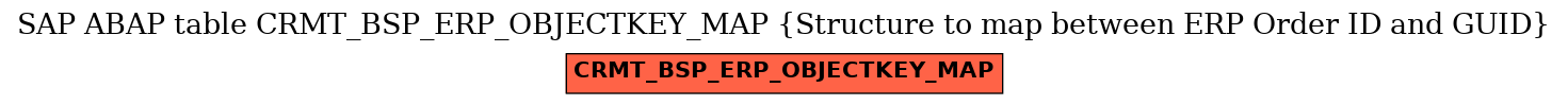 E-R Diagram for table CRMT_BSP_ERP_OBJECTKEY_MAP (Structure to map between ERP Order ID and GUID)