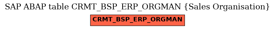 E-R Diagram for table CRMT_BSP_ERP_ORGMAN (Sales Organisation)