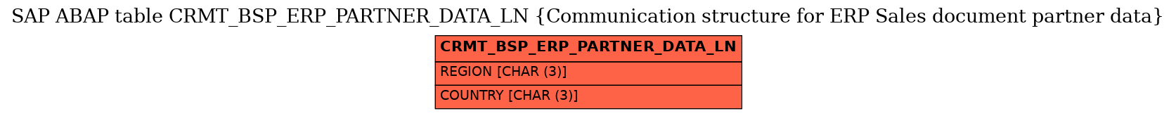 E-R Diagram for table CRMT_BSP_ERP_PARTNER_DATA_LN (Communication structure for ERP Sales document partner data)