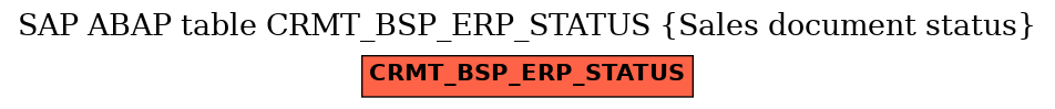 E-R Diagram for table CRMT_BSP_ERP_STATUS (Sales document status)