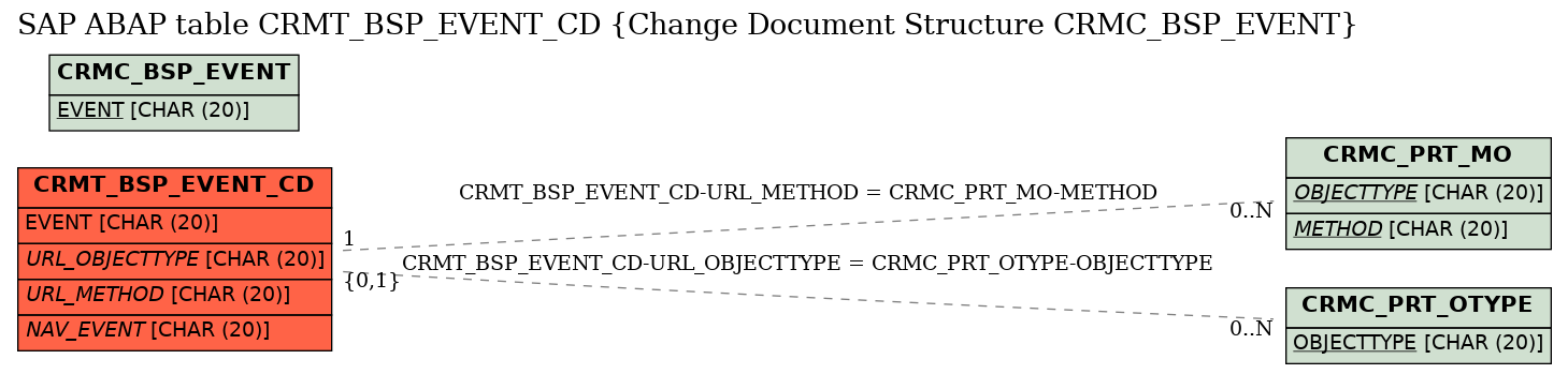 E-R Diagram for table CRMT_BSP_EVENT_CD (Change Document Structure CRMC_BSP_EVENT)
