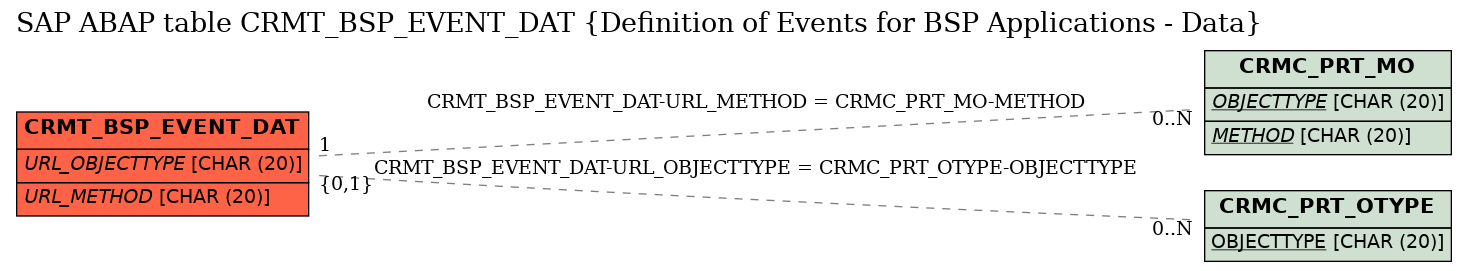 E-R Diagram for table CRMT_BSP_EVENT_DAT (Definition of Events for BSP Applications - Data)
