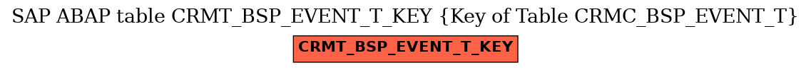 E-R Diagram for table CRMT_BSP_EVENT_T_KEY (Key of Table CRMC_BSP_EVENT_T)