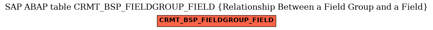 E-R Diagram for table CRMT_BSP_FIELDGROUP_FIELD (Relationship Between a Field Group and a Field)