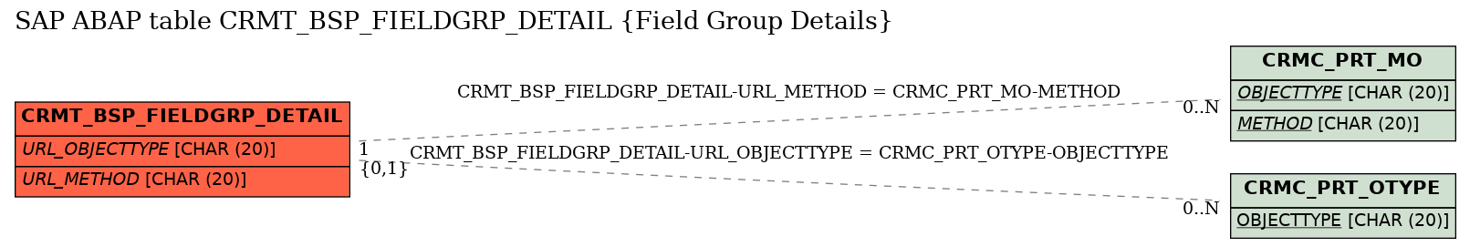 E-R Diagram for table CRMT_BSP_FIELDGRP_DETAIL (Field Group Details)