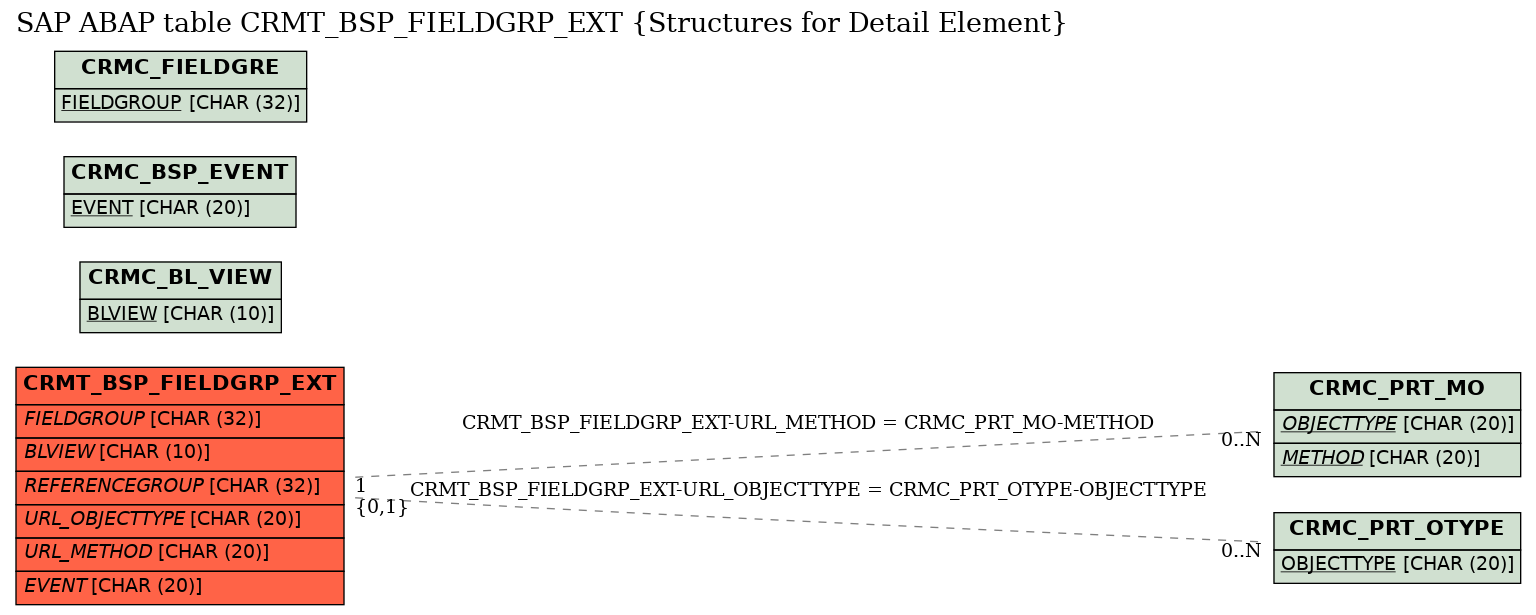 E-R Diagram for table CRMT_BSP_FIELDGRP_EXT (Structures for Detail Element)